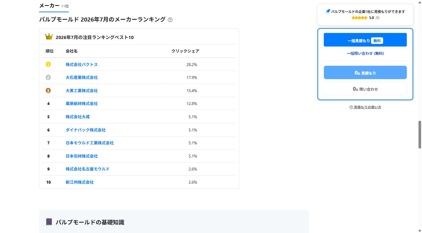 Metoree パルプモールドカテゴリー 2026年7月メーカーランキングで株式会社パクトスが1位（クリックシェア28.2%）