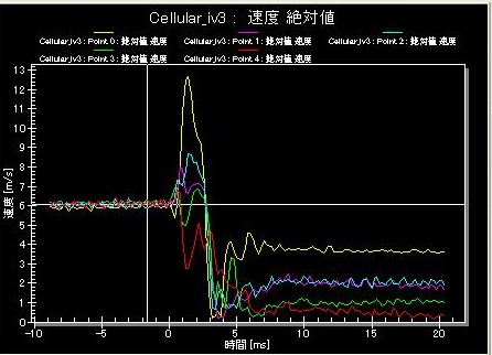 衝撃発生時の速度変化を示す測定グラフ